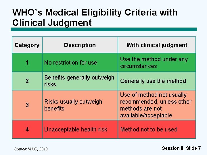 WHO’s Medical Eligibility Criteria with Clinical Judgment Category Description With clinical judgment 1 No