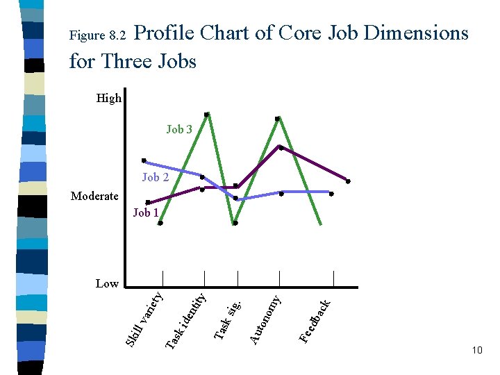 Profile Chart of Core Job Dimensions for Three Jobs Figure 8. 2 High Job