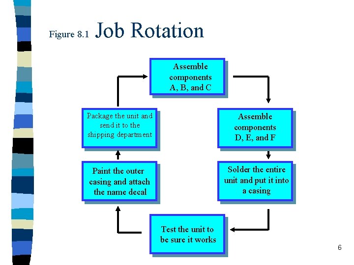 Figure 8. 1 Job Rotation Assemble components A, B, and C Package the unit