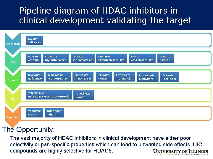 Pipeline diagram of HDAC inhibitors in clinical development validating the target Preclinical Phase 1 Pipeline diagram of HDAC inhibitors in clinical development validating the target Preclinical Phase 1