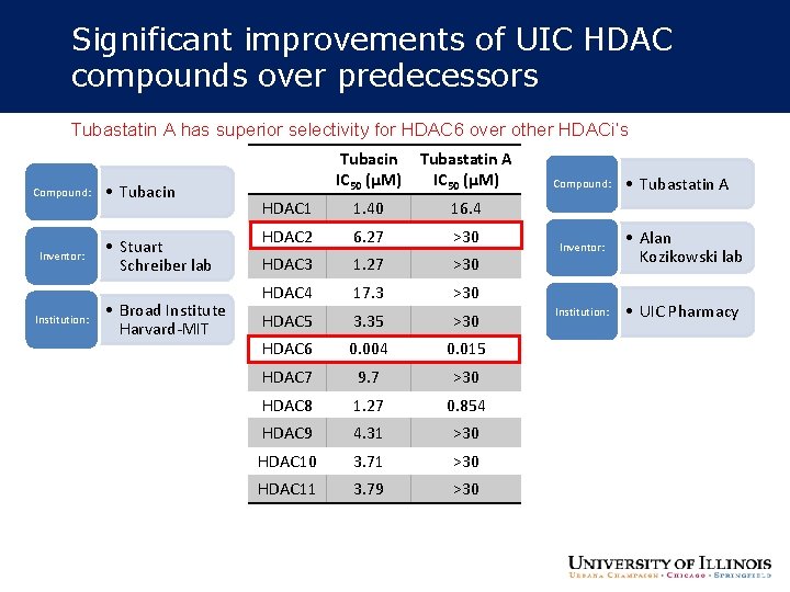 Significant improvements of UIC HDAC compounds over predecessors Tubastatin A has superior selectivity for Significant improvements of UIC HDAC compounds over predecessors Tubastatin A has superior selectivity for