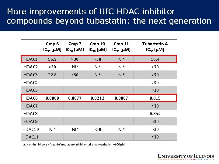 More improvements of UIC HDAC inhibitor compounds beyond tubastatin: the next generation Cmp 6 More improvements of UIC HDAC inhibitor compounds beyond tubastatin: the next generation Cmp 6