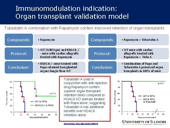 Immunomodulation indication: Organ transplant validation model Tubastatin A combination with Rapamycin confers improved retention Immunomodulation indication: Organ transplant validation model Tubastatin A combination with Rapamycin confers improved retention