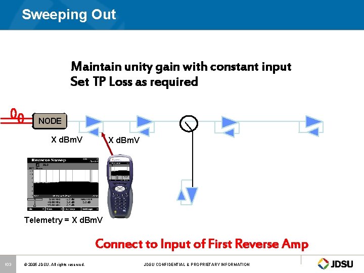 Sweeping Out Maintain unity gain with constant input Set TP Loss as required NODE