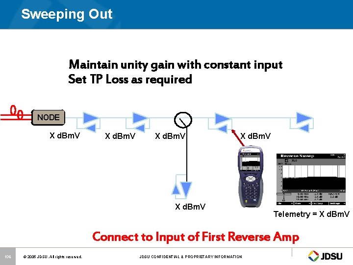 Sweeping Out Maintain unity gain with constant input Set TP Loss as required NODE