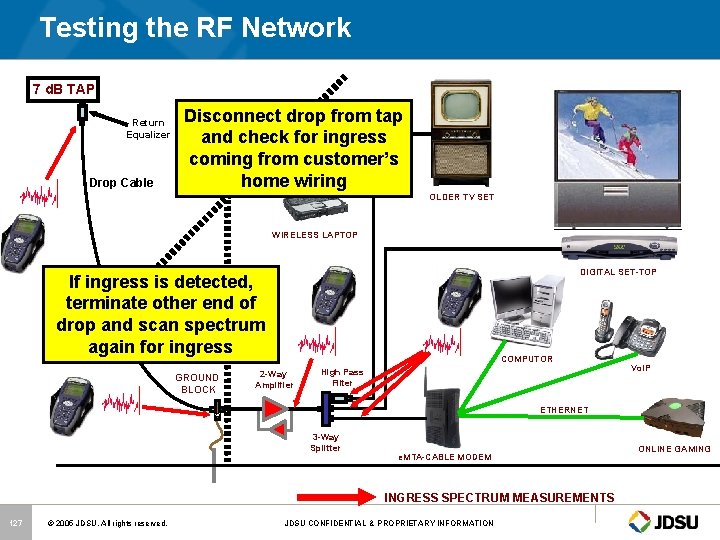 Testing the RF Network 7 d. B TAP Return Equalizer Drop Cable Disconnect drop