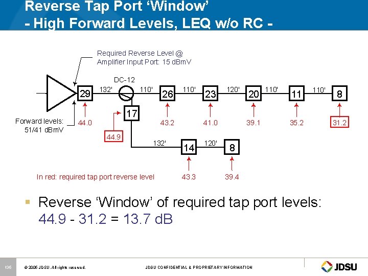 Reverse Tap Port ‘Window’ - High Forward Levels, LEQ w/o RC Required Reverse Level
