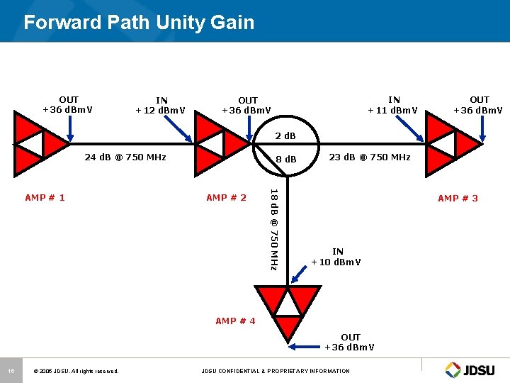 Forward Path Unity Gain OUT +36 d. Bm. V IN +12 d. Bm. V