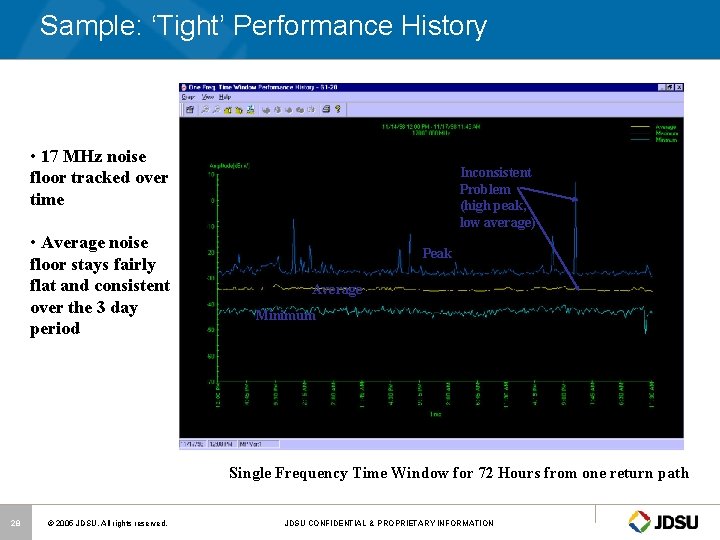 Sample: ‘Tight’ Performance History • 17 MHz noise floor tracked over time • Average