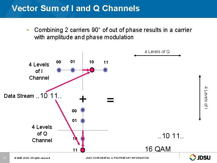 Vector Sum of I and Q Channels § Combining 2 carriers 90° of out