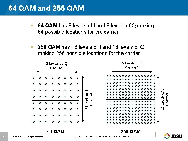 64 QAM and 256 QAM § 64 QAM has 8 levels of I and