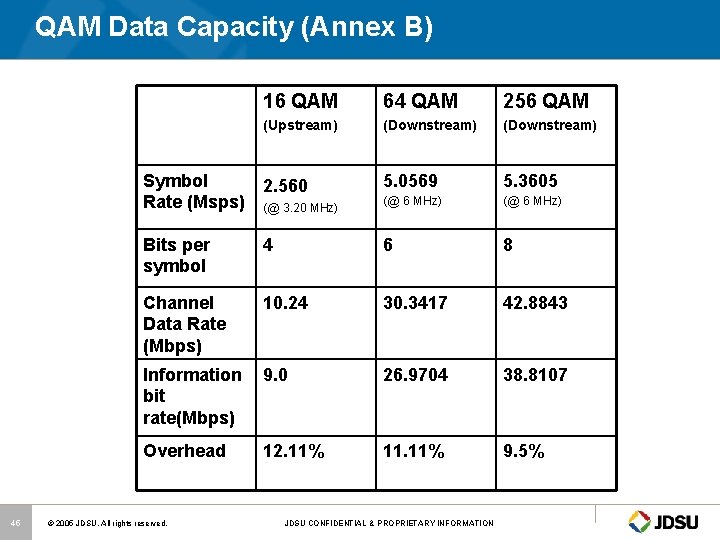 QAM Data Capacity (Annex B) 45 16 QAM 64 QAM 256 QAM (Upstream) (Downstream)