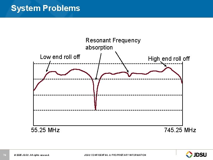 System Problems Resonant Frequency absorption Low end roll off High end roll off 55.