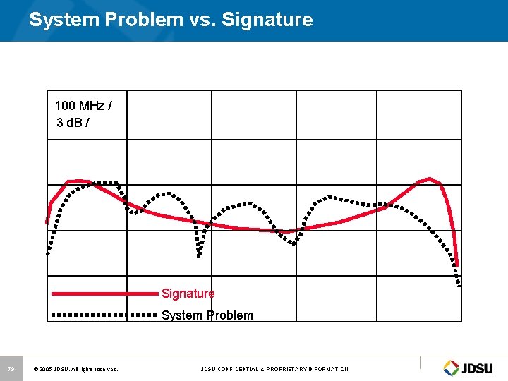 System Problem vs. Signature 100 MHz / 3 d. B / Signature System Problem