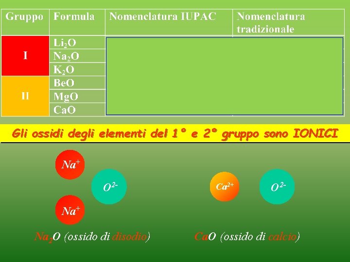 Gli ossidi degli elementi del 1° e 2° gruppo sono IONICI Na+ O 2