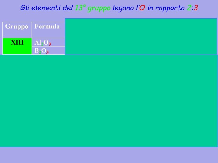 Gli elementi del 13° gruppo legano l’O in rapporto 2: 3 Gli elementi del