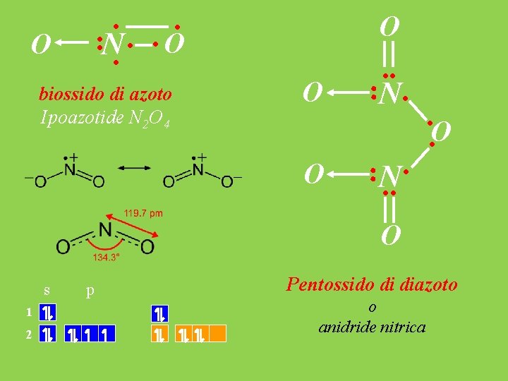 O · · O ·N· · · biossido di azoto Ipoazotide N 2 O