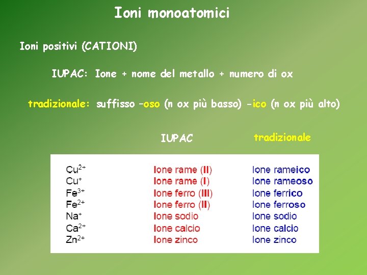 Ioni monoatomici Ioni positivi (CATIONI) IUPAC: Ione + nome del metallo + numero di