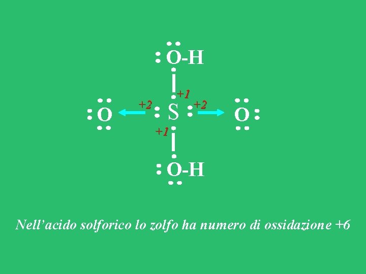 O-H O +2 +1 S +2 +1 O O-H Nell’acido solforico lo zolfo ha