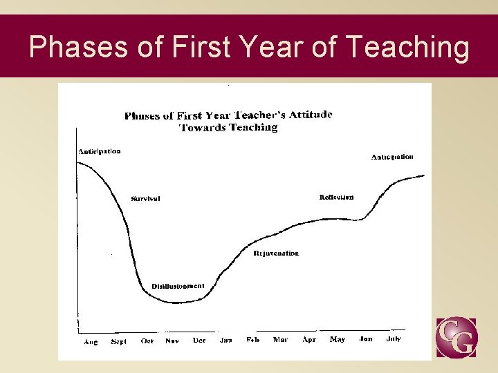 Phases of First Year of Teaching 