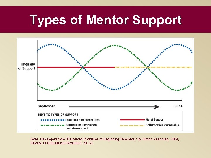 Types of Mentor Support Note. Developed from “Perceived Problems of Beginning Teachers, ” by