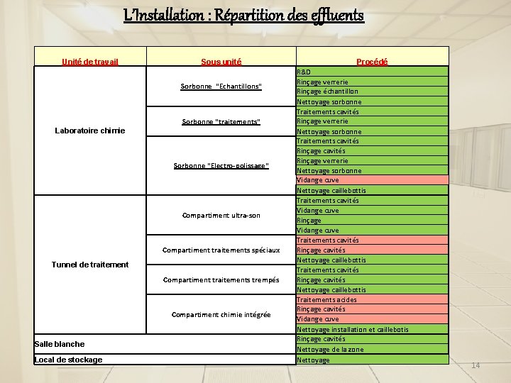L’Installation : Répartition des effluents Unité de travail Sous unité Sorbonne "Echantillons" Sorbonne "traitements" L’Installation : Répartition des effluents Unité de travail Sous unité Sorbonne "Echantillons" Sorbonne "traitements"
