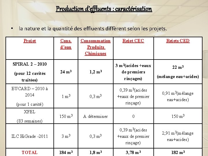Production d’effluents : caractérisation • la nature et la quantité des effluents diffèrent selon Production d’effluents : caractérisation • la nature et la quantité des effluents diffèrent selon