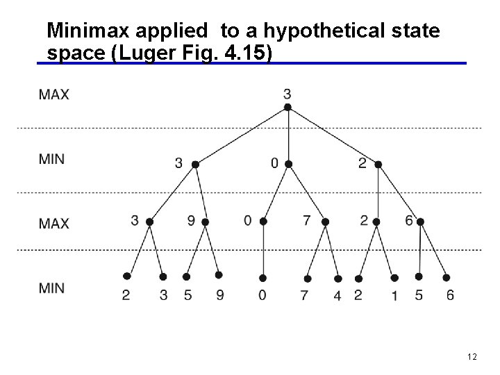 Minimax applied to a hypothetical state space (Luger Fig. 4. 15) 12 