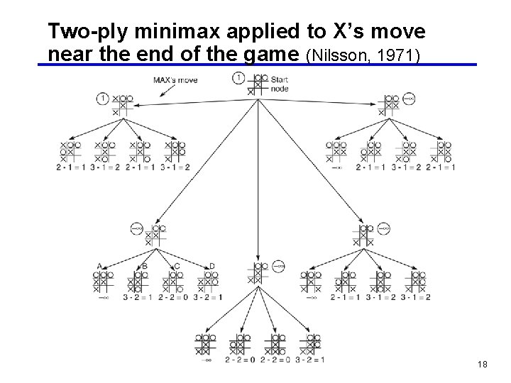 Two-ply minimax applied to X’s move near the end of the game (Nilsson, 1971)