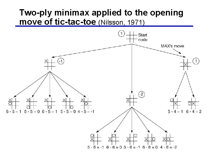 Two-ply minimax applied to the opening move of tic-tac-toe (Nilsson, 1971) 22 