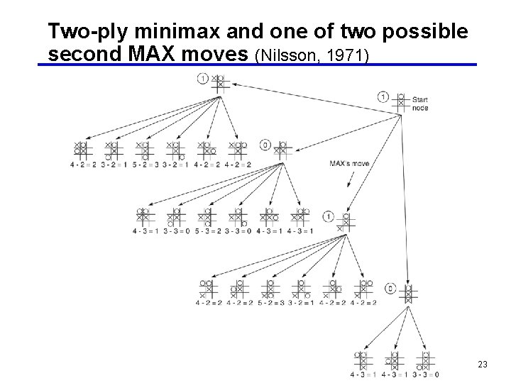 Two-ply minimax and one of two possible second MAX moves (Nilsson, 1971) 23 