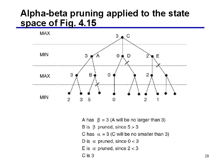 Alpha-beta pruning applied to the state space of Fig. 4. 15 28 