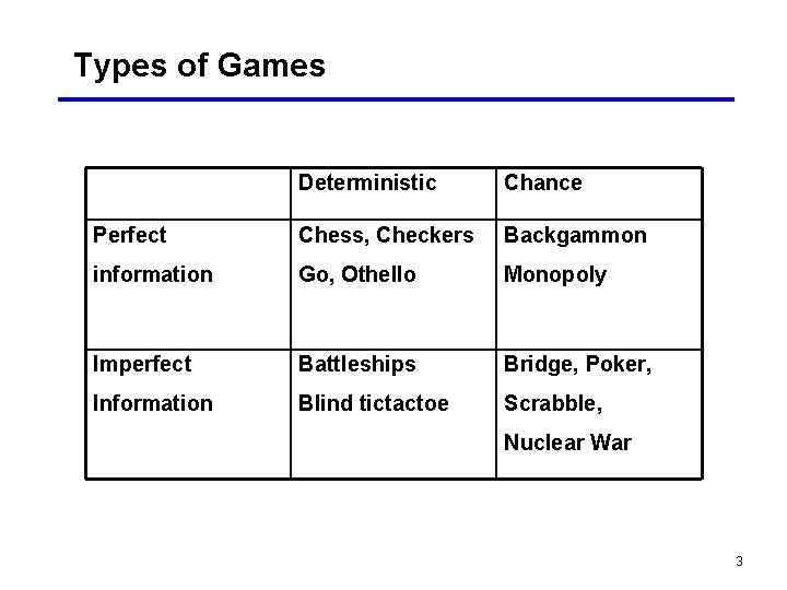 Types of Games Deterministic Chance Perfect Chess, Checkers Backgammon information Go, Othello Monopoly Imperfect