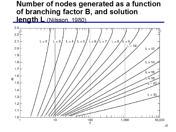 Number of nodes generated as a function of branching factor B, and solution length