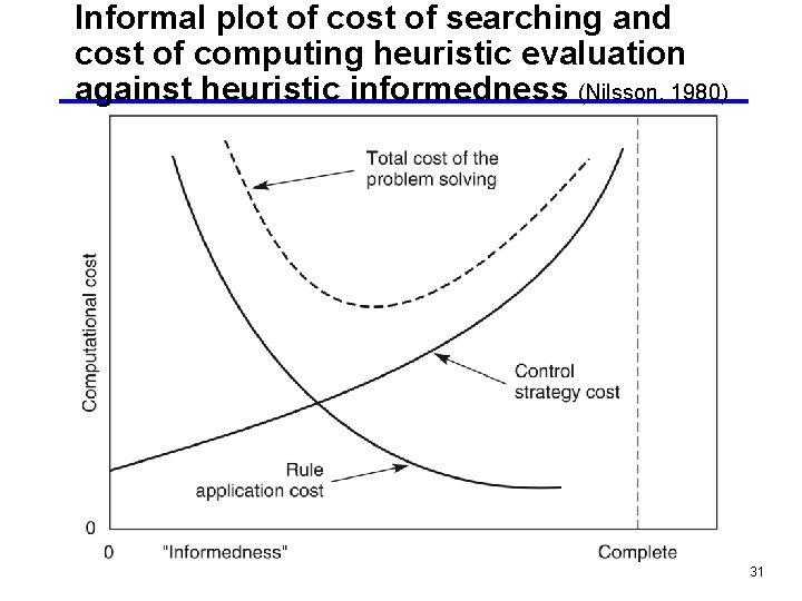 Informal plot of cost of searching and cost of computing heuristic evaluation against heuristic