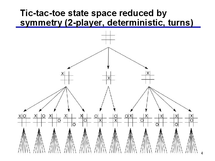 Tic-tac-toe state space reduced by symmetry (2 -player, deterministic, turns) 4 