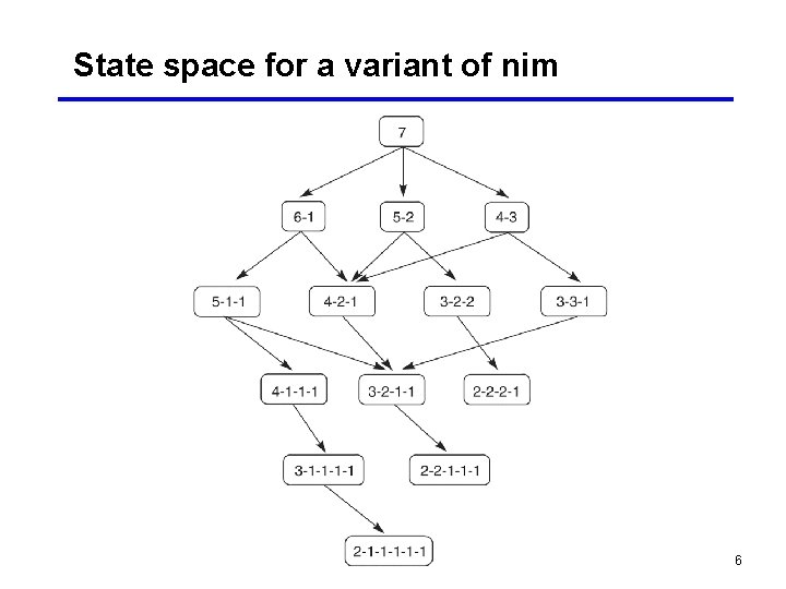 State space for a variant of nim 6 