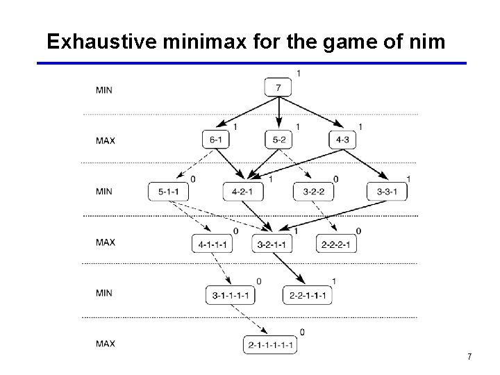 Exhaustive minimax for the game of nim 7 
