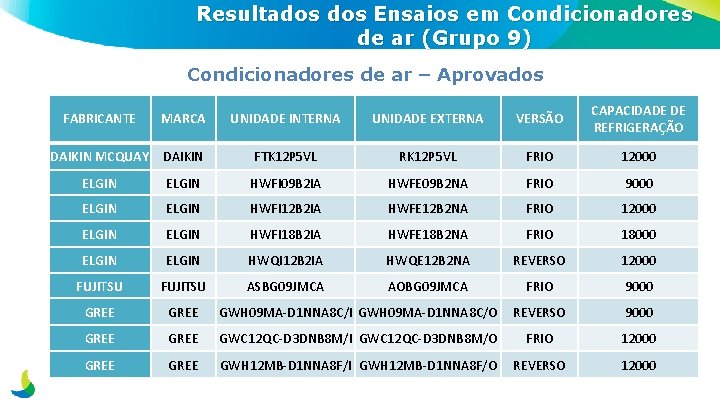 Resultados Ensaios em Condicionadores de ar (Grupo 9) Condicionadores de ar – Aprovados FABRICANTE