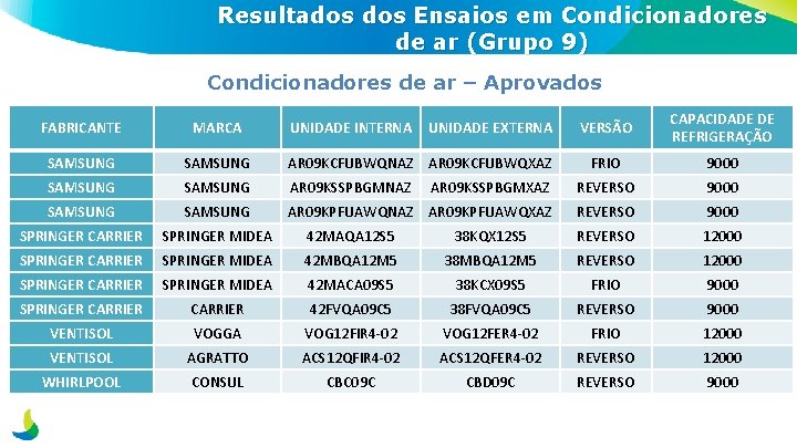 Resultados Ensaios em Condicionadores de ar (Grupo 9) Condicionadores de ar – Aprovados VERSÃO