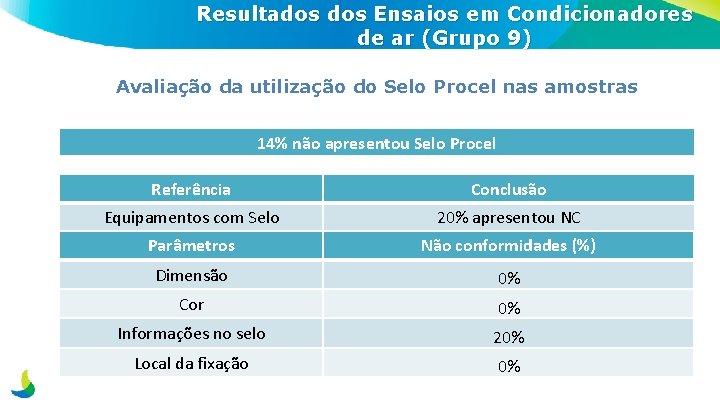 Resultados Ensaios em Condicionadores de ar (Grupo 9) Avaliação da utilização do Selo Procel