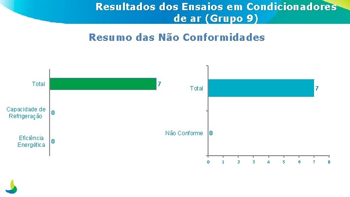 Resultados Ensaios em Condicionadores de ar (Grupo 9) Resumo das Não Conformidades Total Capacidade