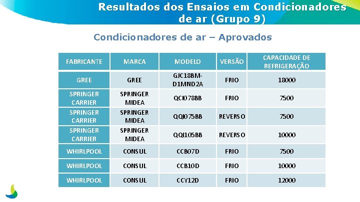 Resultados Ensaios em Condicionadores de ar (Grupo 9) Condicionadores de ar – Aprovados FABRICANTE