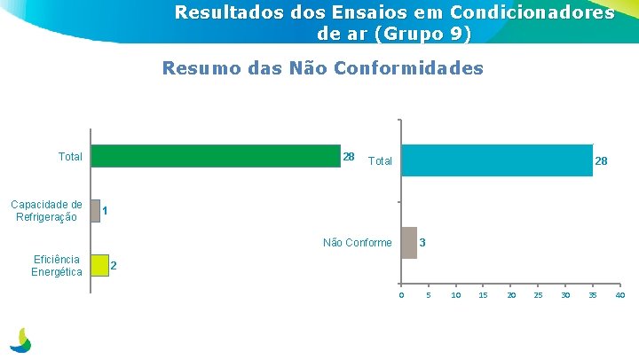 Resultados Ensaios em Condicionadores de ar (Grupo 9) Resumo das Não Conformidades Total Capacidade