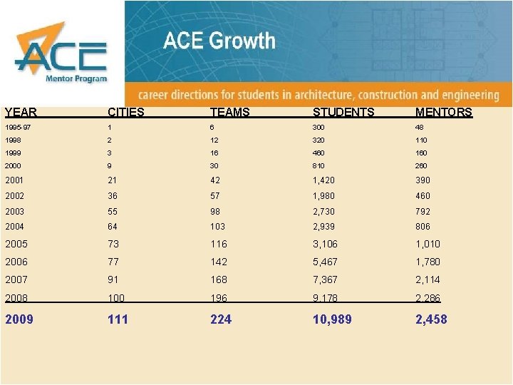 YEAR CITIES TEAMS STUDENTS MENTORS 1995 -97 1 6 300 48 1998 2 12