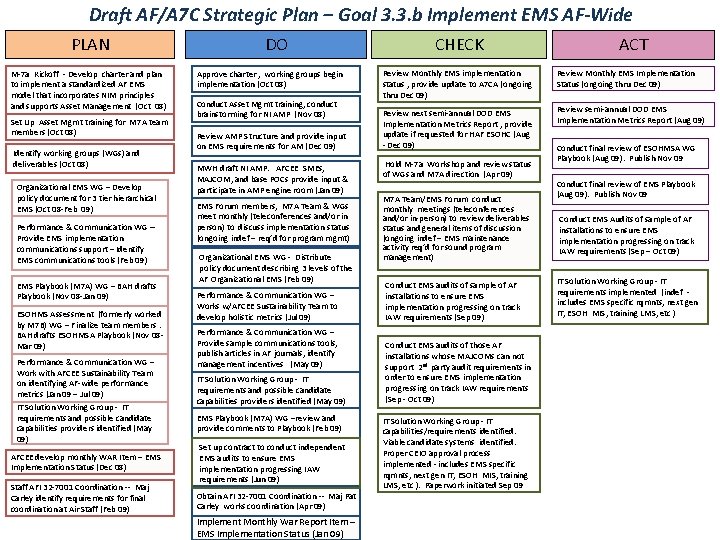 Draft AF/A 7 C Strategic Plan – Goal 3. 3. b Implement EMS AF-Wide