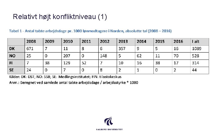 Relativt højt konfliktniveau (1) 