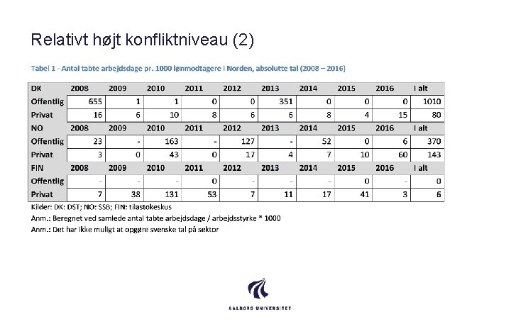 Relativt højt konfliktniveau (2) 