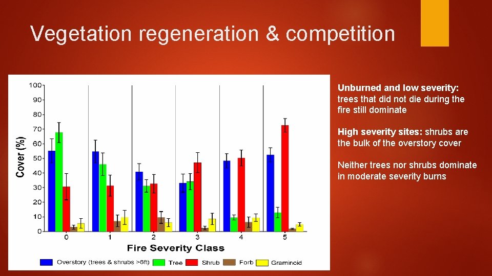 Vegetation regeneration & competition Unburned and low severity: trees that did not die during