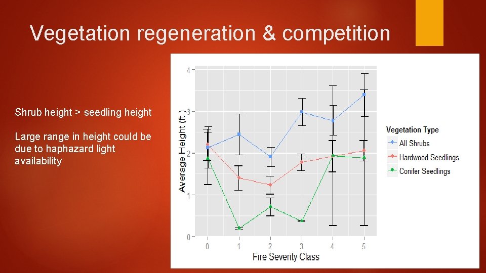Vegetation regeneration & competition Shrub height > seedling height Large range in height could